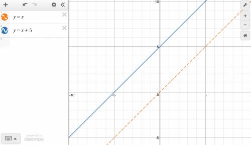 How is the function shown below related to y=x?  graph the function by translating the parent functi