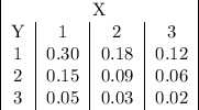 \begin{tabular}&#10;{|c|c|c|c|}&#10;\multicolumn{4}{|c|}{X}\\&#10;Y&1&2&3\\&#10;1&0.30&0.18&0.12\\&#10;2&0.15&0.09&0.06\\&#10;3&0.05&0.03&0.02&#10;\end{tabular}