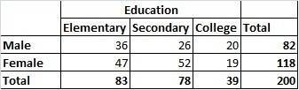 Arandom sample of 200 adults are classified below by sex and their level of education attained. educ