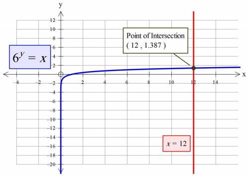 Which logarithmic graph can be used to approximate the value of y in the equation 6^y = 12
