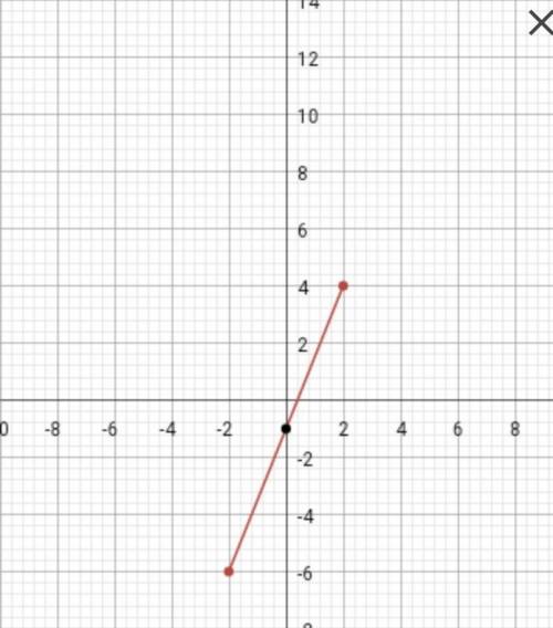 Equation of a line given two points (2,4) and (-2,-6)