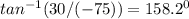 tan^{-1}(30/(-75)) = 158.2^0