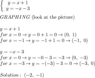 \left\{\begin{array}{ccc}y=x+1\\y=-x-3\end{array}\right\\\\GRAPHING\ \text{(look at the picture)}\\\\y=x+1\\for\ x=0\to y=0+1=0\to(0,\ 1)\\for\ x=-1\to y=-1+1=0\to(-1,\ 0)\\\\y=-x-3\\for\ x=0\to y=-0-3=-3\to(0,\ -3)\\for\ x=-3\to y=-(-3)-3=0\to(-3,\ 0)\\\\Solution:\ (-2,\ -1)