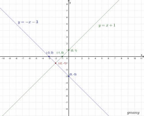 Y=x+1 and y=-x-3 in graphing,substitution,and elemination