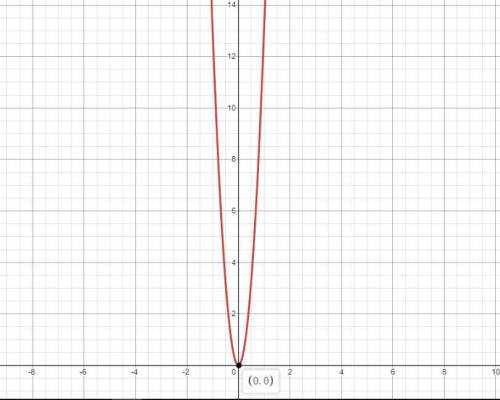 What is the graph of the function?  f(x) = 13x2