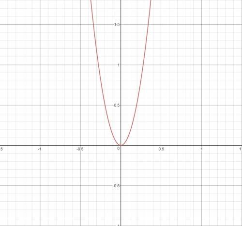 What is the graph of the function?  f(x) = 13x2