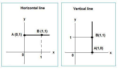 Why does a horizontal line have a slope of zero, but a vertical line have an undefined slope?