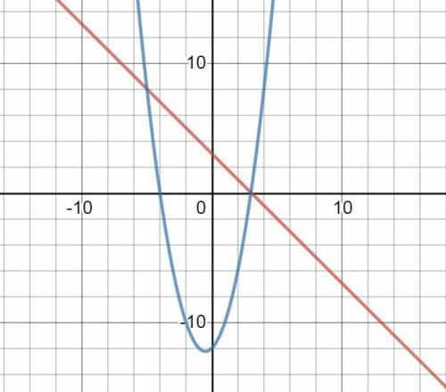 Graph the line and the parabola and find the points of intersection:  y= 3-x ;  y=x(squared)+x-12