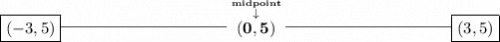 \bf \boxed{(-3,5)}\rule[0.35em]{10em}{0.25pt}\stackrel{\stackrel{midpoint}{\downarrow }}{(0,5)}\rule[0.35em]{10em}{0.25pt}\boxed{(3,5)}