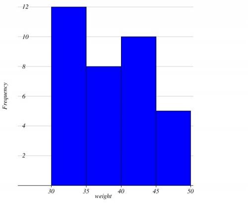 Which histogram correctly represents the data given in this frequency table?  weight of students in