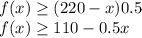 f(x)\geq (220-x)0.5\\&#10;f(x)\geq 110-0.5x