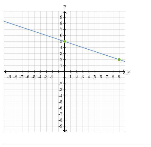 Find the slope and y-intercept of the line that is parallel to y=-1/3x=5 and passes through the poin
