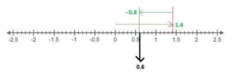 add using the number line.  1.4+(−0.8)  select the location  on the number line to pl
