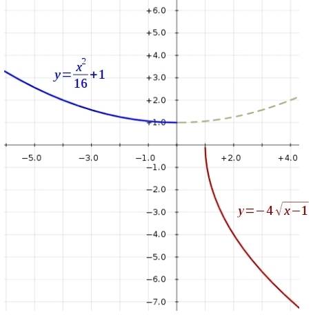 For the function f(x)=  -4√x - 1 , find the inverse function
