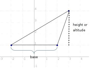 What is the area of a triangle with vertices at (−2, 1) , (2, 1) , and  (3, 4)  ?