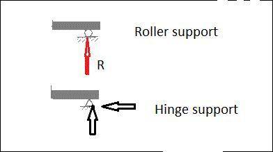 Aroller support acts like a contact boundary condition as it can produce a reaction force as a push