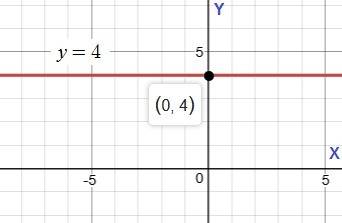 Graph the function y = 4 . then use the graph to find the missing x- or y-coordinates for the functi
