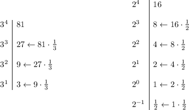 \bf \begin{array}{l|lll} 3^4&81\\\\ 3^3&27\leftarrow 81\cdot \frac{1}{3}\\\\ 3^2&9\leftarrow 27\cdot \frac{1}{3}\\\\ 3^1&3\leftarrow 9\cdot \frac{1}{3} \end{array}\qquad \qquad \qquad \qquad  \begin{array}{l|lll} 2^4&16\\\\ 2^3&8\leftarrow 16\cdot \frac{1}{2}\\\\ 2^2&4\leftarrow 8\cdot \frac{1}{2}\\\\ 2^1&2\leftarrow 4\cdot \frac{1}{2}\\\\ 2^0&1\leftarrow 2\cdot \frac{1}{2}\\\\ 2^{-1}&\frac{1}{2}\leftarrow 1\cdot \frac{1}{2} \end{array}