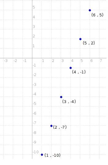 Graph the first six terms of a sequence where a1 = −10 and d = 3.