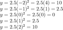 y=2.5(-2)^{2} =2.5(4)=10\\y=2.5(-1)^{2}=2.5(1)=2.5\\ y=2.5(0)^{2}=2.5(0)=0\\y=2.5(1)^{2}=2.5\\y=2.5(2)^{2}=10