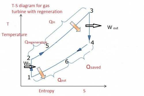 What is the thermal efficiency of this regeneration cycle in terms of enthalpies and fractions of to