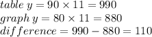 table \: y = 90 \times 11 = 990 \\ graph \: y = 80 \times 11 = 880 \\ difference = 990 - 880 = 110