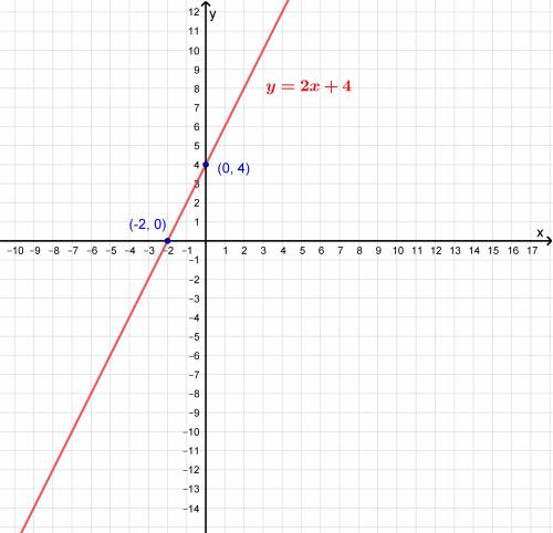 Which graph models the equation-2x+y=4?