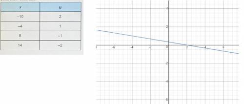 Write the equation of a line that passes through the points shown in the table. which equations repr