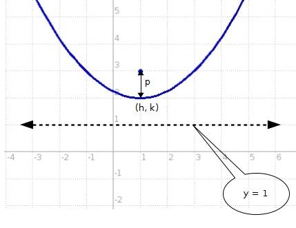 What is the equation of the quadratic graph with a focus of (1,3) and a directrix of y=1?
