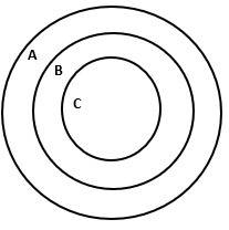 A) point m is chosen random inside the big circle the radii of the small, middle and big circles are