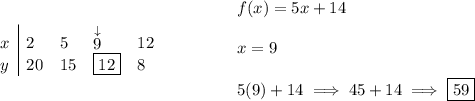 \bf \begin{array}{l|lllll}&#10;x&2&5&\stackrel{\downarrow }{9}&12\\&#10;y&20&15&\boxed{12}&8&#10;\end{array}\qquad \qquad &#10;\begin{array}{llll}&#10;f(x)=5x+14\\\\&#10;x=9\\\\&#10;5(9)+14\implies 45+14\implies \boxed{59}&#10;\end{array}