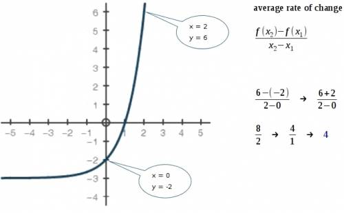Using the graph below, calculate the average rate of change for f(x) from x = 0 to x = 2. exponentia