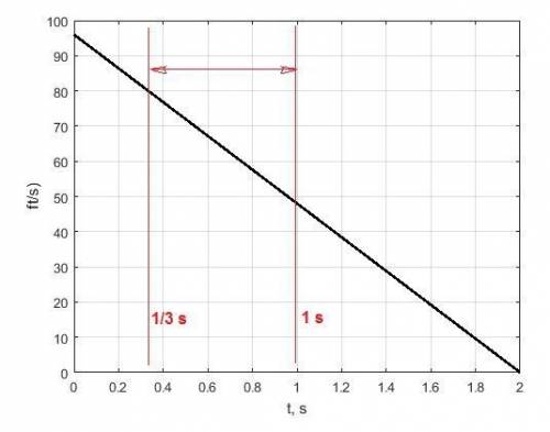The velocity of an object fired directly upwards given v=96-48t, where t is in seconds. when will th
