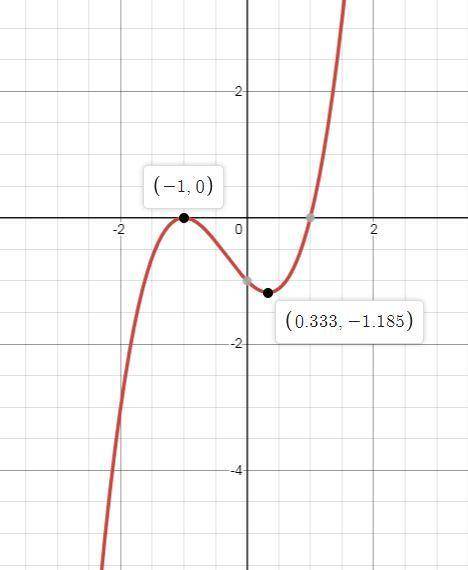 Use the graph of the function f(x) = x3 + x2 − x − 1 to identify its relative maximum and minimum.
