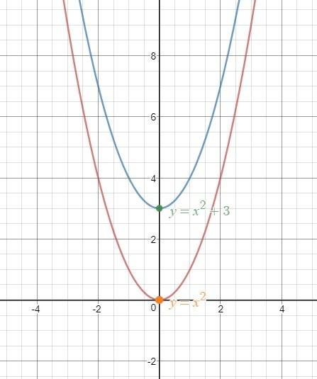 Asap a quadratic function models the graph of a parabola. the quadratic functions, y = x2 and y = x2