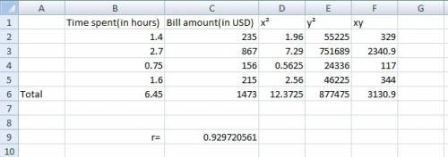 The table shows the time a patient spends at the dentist and the amount of the bill. what is the cor