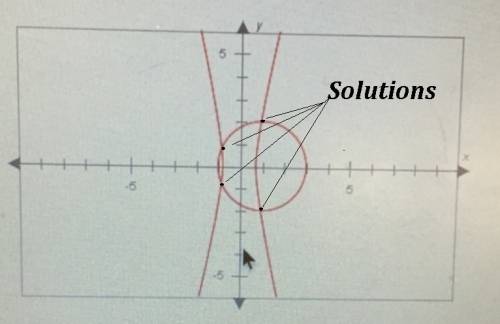 How many solutions does the nonlinear system of equations graphed below have?