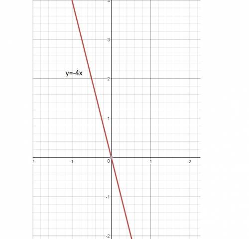 The graph of f(x) and g(x) are shown below which of the following is the graph of (g-f)(x)
