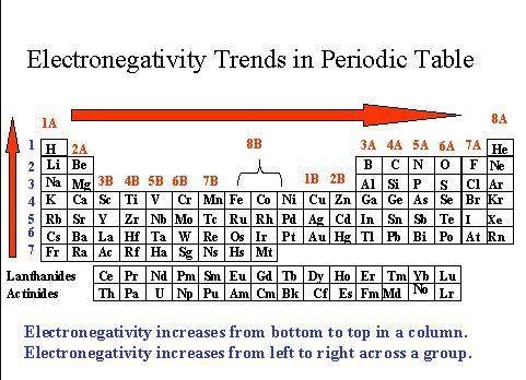The graph below shows the electronegativities of the elements in the periodic table. mc020-1.jpg whi