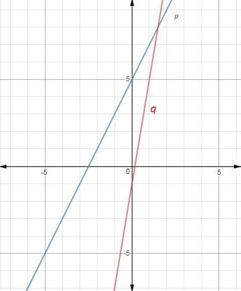 The equation of line p is y=ax+b. which of these could be the equation of line q?  a.y=−3a(x+6)+b b.