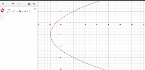 Which direction does the graph of the equation shown below open y2-4x+4y-4=0