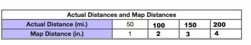 Quick !  a map is drawn so that every 1 inch on the map represents 50 actual miles. the table below