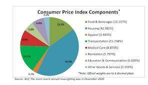 The cpi is a measure of the overall cost of the goods and services bought by  a a typical consumer,