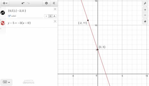 (01.05) what is the equation in point-slope form of the line passing through (0, 5) and (−2, 11)?