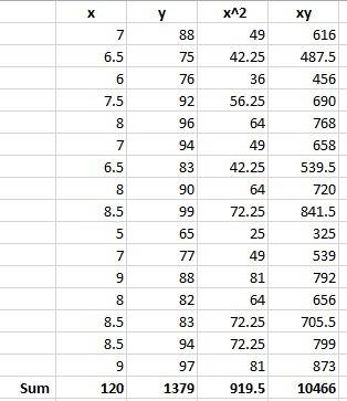 Will give brainliest!   ,  you!  the data is attached. 5)the table shows the test scores and the sle