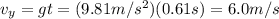 v_y =gt=(9.81 m/s^2)(0.61 s)=6.0 m/s