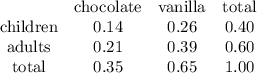 \begin{matrix}&\text{chocolate}&\text{vanilla}&\text{total}\\\text{children}&0.14&0.26&0.40\\\text{adults}&0.21&0.39&0.60\\\text{total}&0.35&0.65&1.00\end{matrix}