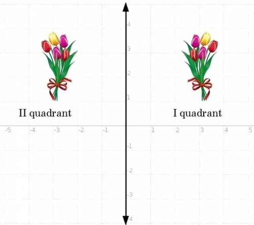 Afigure in the second quadrant is reflected over the y axis. in which quadrant will the figure appea