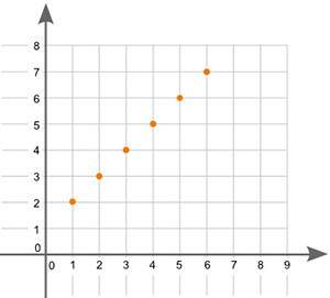 What type of association does the graph show between x and y? a scatter plot is shown. data points