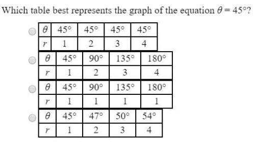 Which table best represents the graph of the equation theta = 45 degrees
